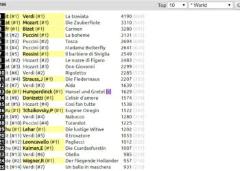 Most Performed Operas in the world