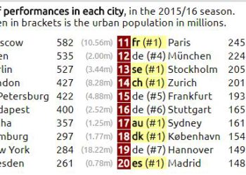 Most Performed Operas in the world